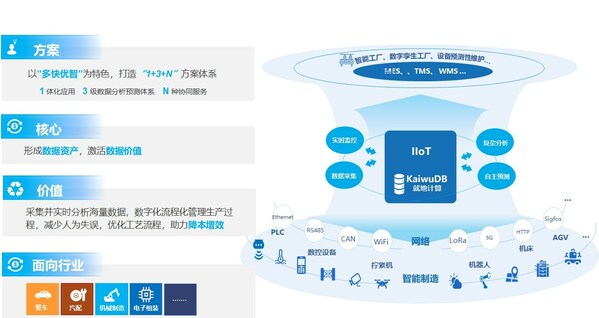 KaiwuDBɢҵIIoT˽