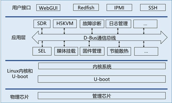 OpenBMCܹ