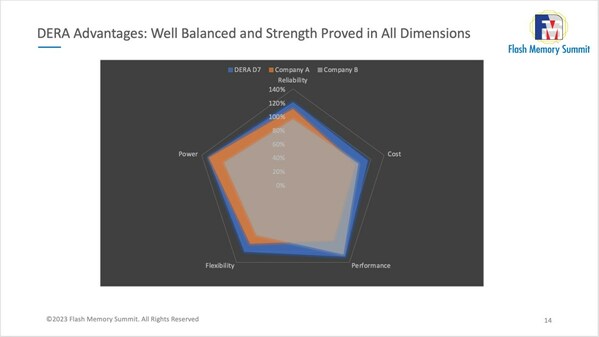 DERA Advantages: Well Balanced and Strength Proved in All Dimensions