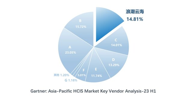 Gartner 2023H1ںϼϵͳHCIS̫гݶ