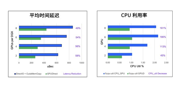 GPUDirect 洢ʱӳٺCPUʵ