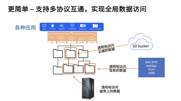 IBM AI洢ֶ֧Э黥ͨ