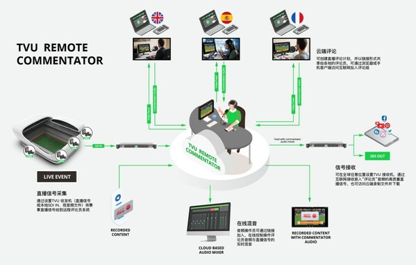 TVU Remote Commentatorƽ˵Ӧʾͼ