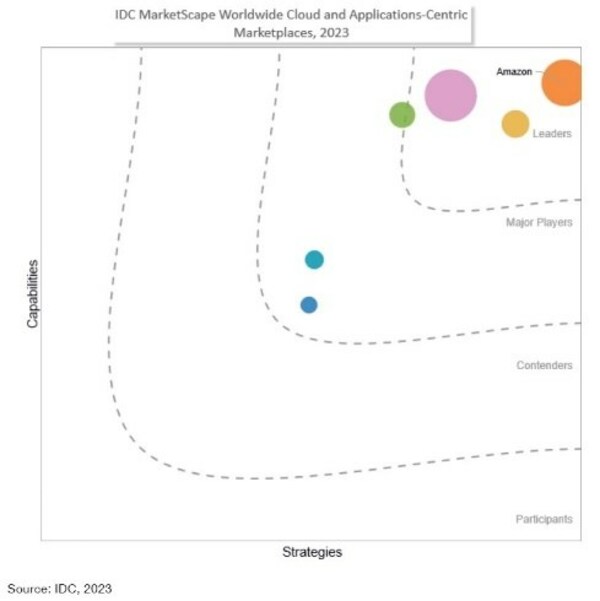 IDC MarketScapeȫƼӦΪĵгӦ