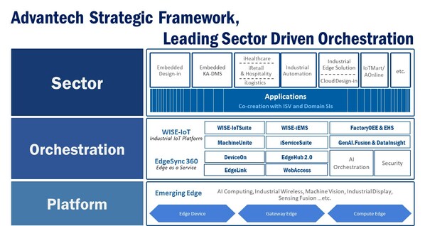 лPlatform + Orchestration + SectorҵսԿ