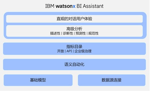 IBMרҽwatsonx¹ܣ Ӳҵ