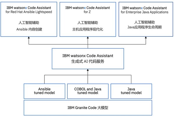 IBMרҽwatsonx¹ܣ Ӳҵ