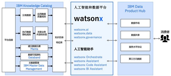 IBMרҽwatsonx¹ܣ Ӳҵ